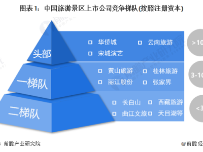 北京中国旅游景区上市企业竞争梯队中国景区区域竞争格局分析